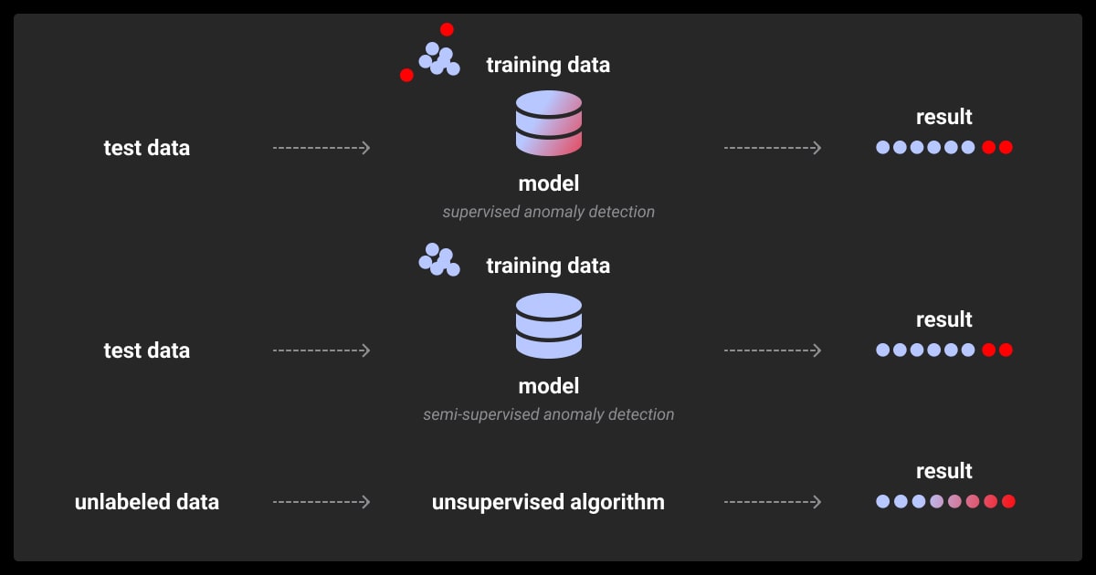 Types of anomaly detection