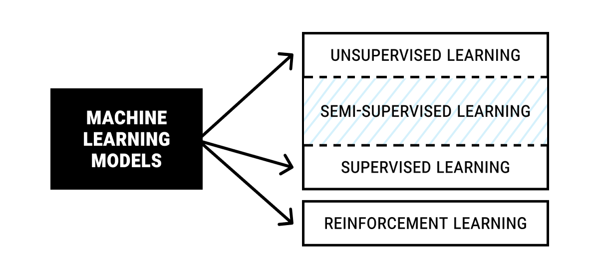 Types of machine learning models