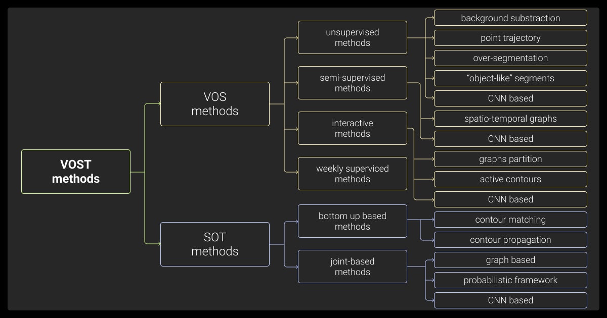 Video segmentation and tracking methods