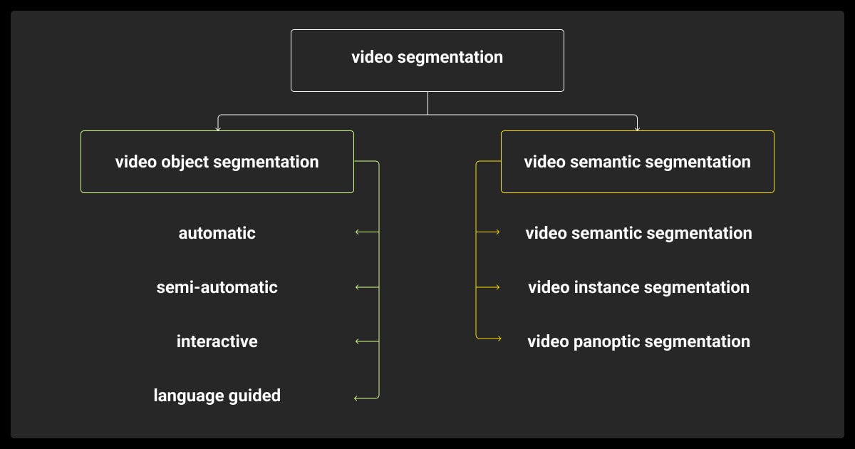 Video segmentation types