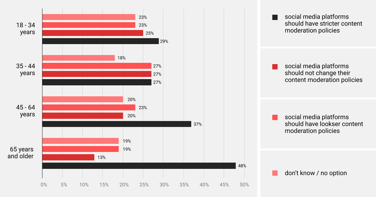 US adults’ views on social media content moderation by age, Statista 2022