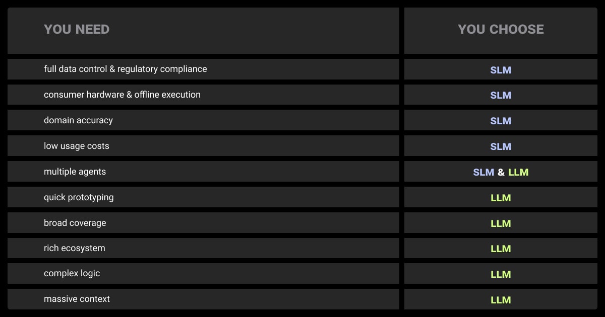 What works best for your use case: SLM or LLM?