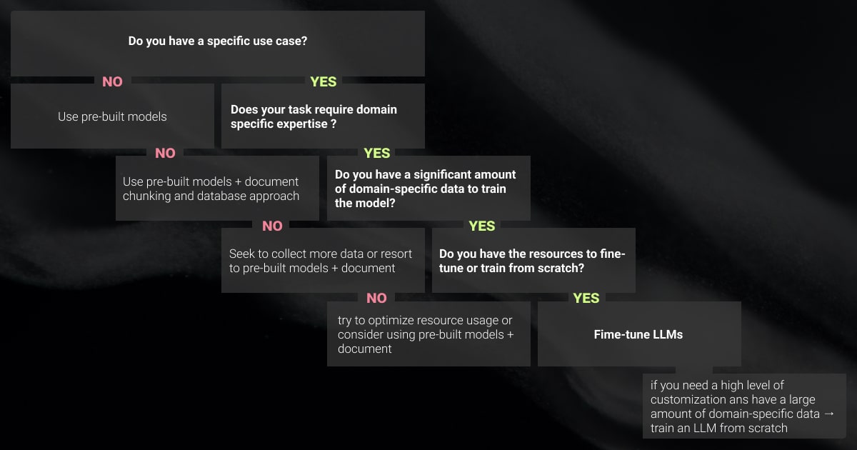 When do you need LLM fine-tuning