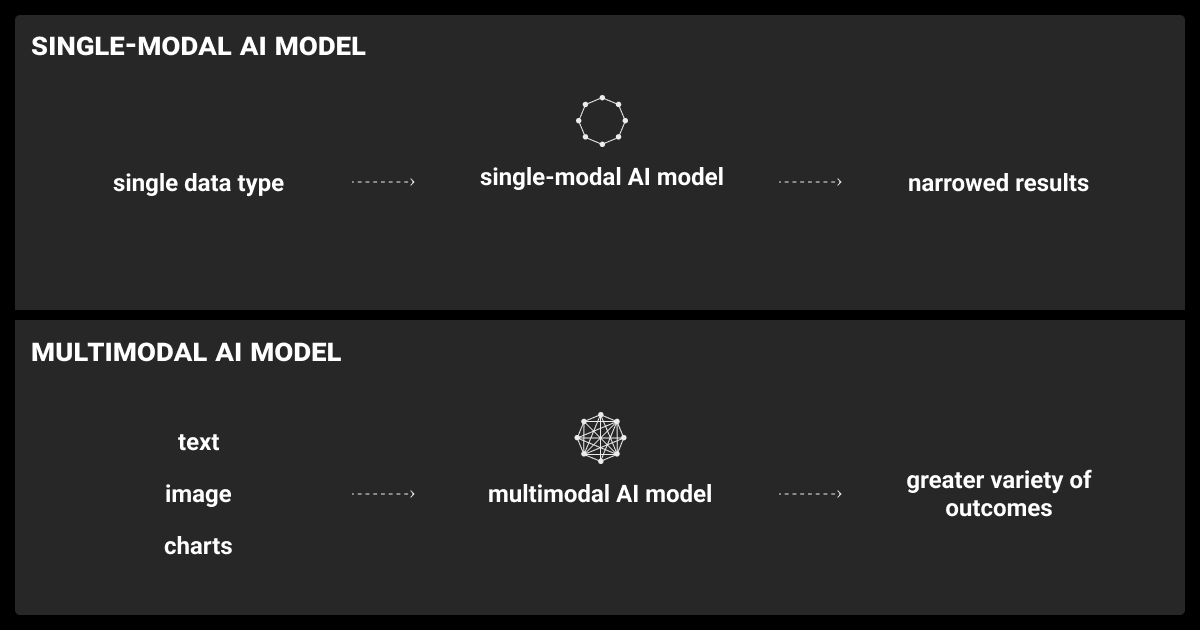 Why multimodal AI surpasses single-modal AI