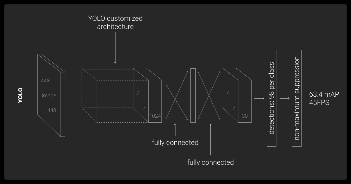 YOLO structure