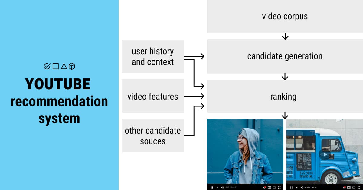 YouTube recommendation system