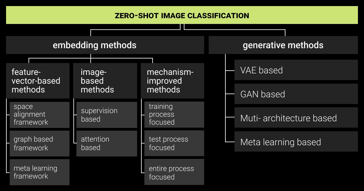 Zero-shot image classification methods