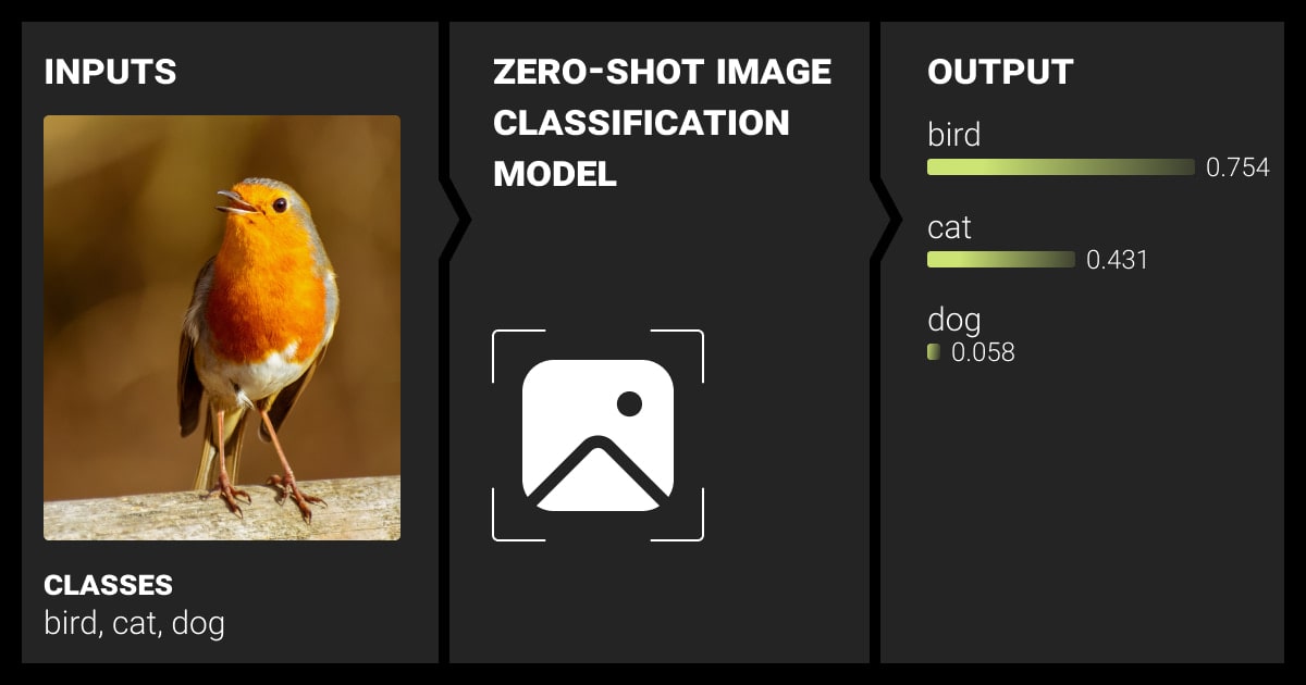 Zero-shot image classification model