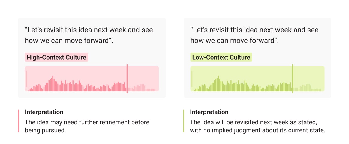 An example of audio-to-text annotation for cultural analysis