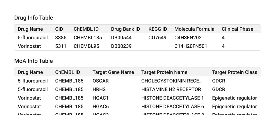 An example of scientific data annotation for drug discovery