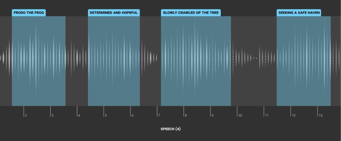 An example of audio to text transcription depicted as a sound wave like in the audio editor software. Some parts of the wave are annotated to show what’s being said