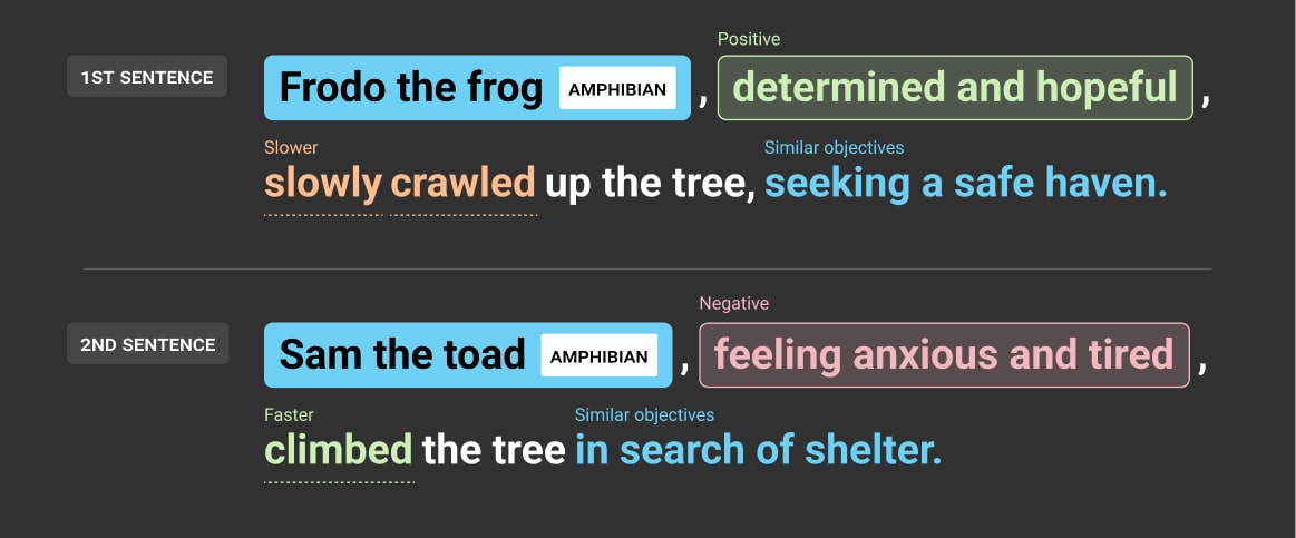 An example of sentence comparison depicted as an image of 2 sentences. The first sentence is: Frodo the frog, determined and hopeful, slowly crawled up the tree, seeking a safe heaven. The second sentence is: Sam the toad, feeling anxious and tired, climbed the tree in search of shelter