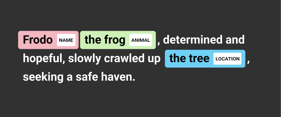 An example of named entity recognition depicted as an image of the sentence: Frodo the frog, determined and hopeful, slowly crawled up the tree, seeking a safe heaven. Frodo is annotated as a name, the frog as an animal, and the tree as a location