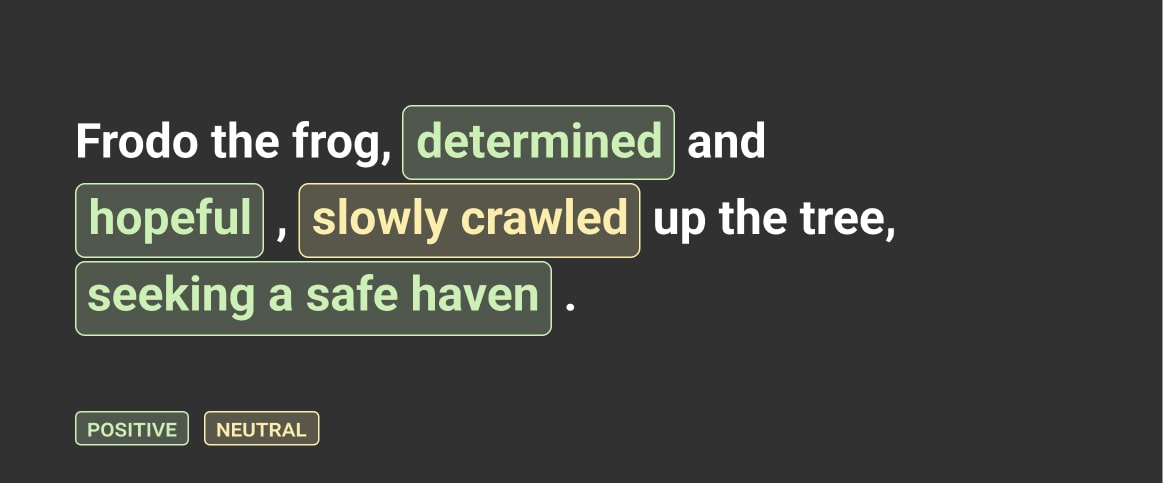 An example of sentiment analysis depicted as an image of the sentence: Frodo the frog, determined and hopeful, slowly crawled up the tree, seeking a safe heaven. The words determined and hopeful are annotated as positive, while the word slowly crawled is annotated as neutral