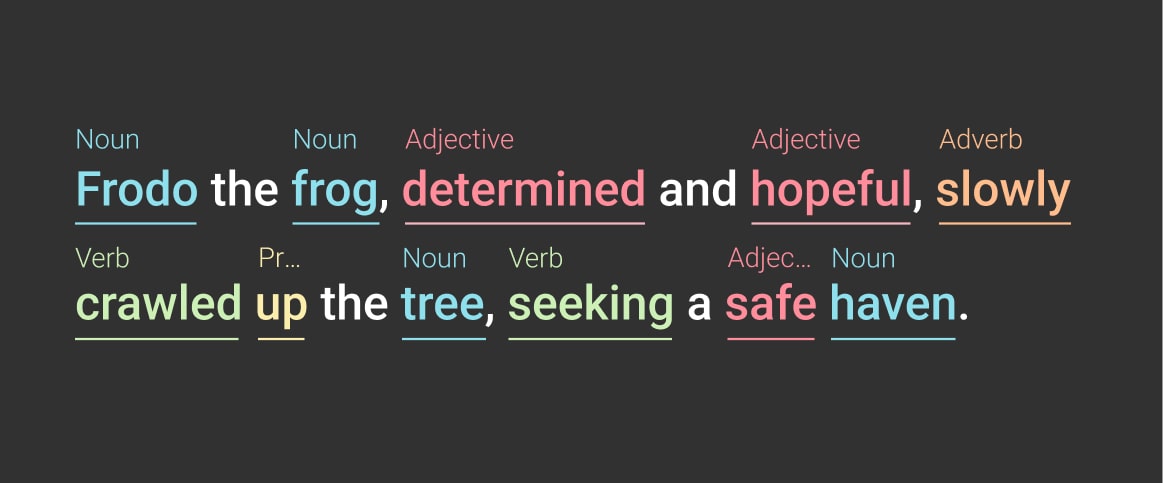 An example of text classification depicted as an image of the sentence: Frodo the frog, determined and hopeful, slowly crawled up the tree, seeking a safe heaven. Each word is annotated as a part of speech like noun or verb